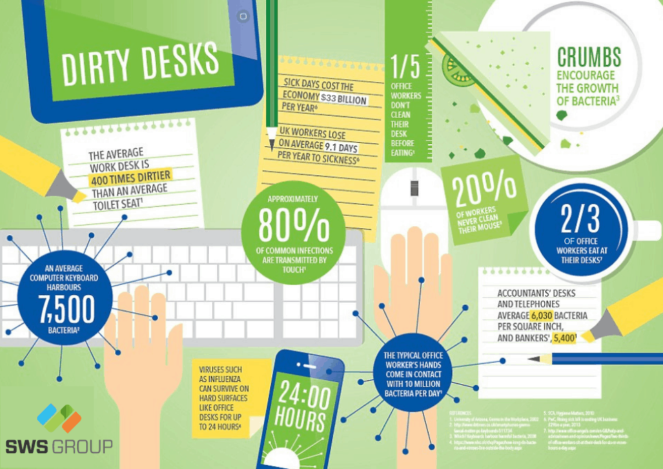 Desk Hygiene - The Facts